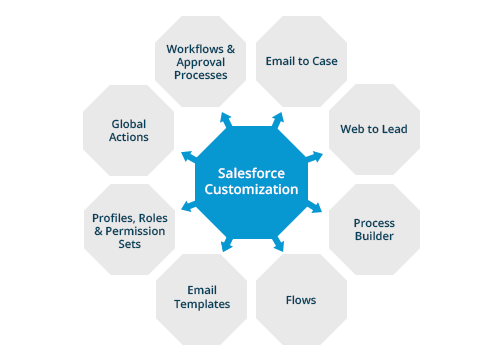 Salesforce Customization